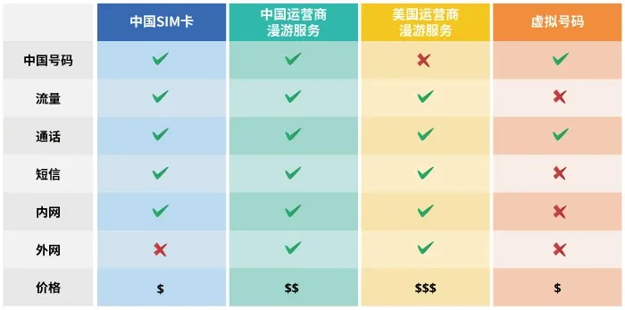 回国使用手机常用解决方案对比