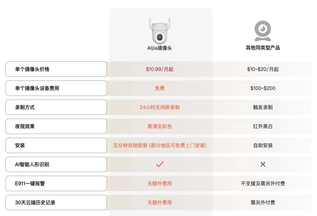 iTalkBB Aljia 智能安防攝像頭與傳統攝像頭的對比圖