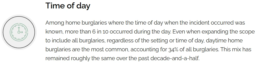 根据safehome报道:超过 60% 的入室盗窃案发生在白天